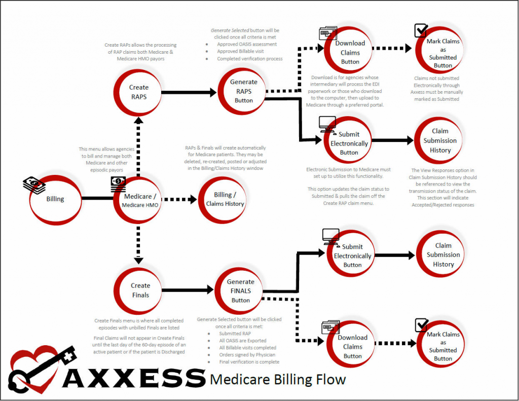 Medicare Billing Flow Chart - Help Center