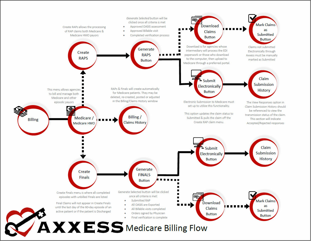 Medicare Billing Flow Chart Help Center