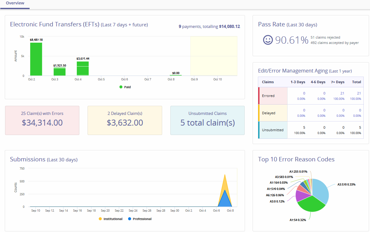 Axxess Revenue Cycle Management Dashboard