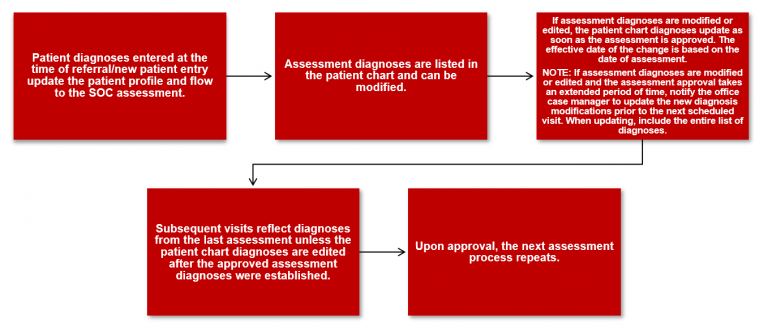 updates-to-diagnosis-codes-in-patient-chart-in-axxess-home-health